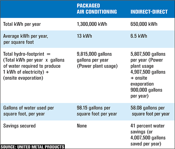 Water Usage of Indirect-Direct Evaporative Cooling vs Air Conditioning