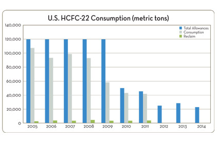The EPA announced it is reducing the amount of HCFC-22 that can be produced or imported to 62.8 million pounds in 2013.