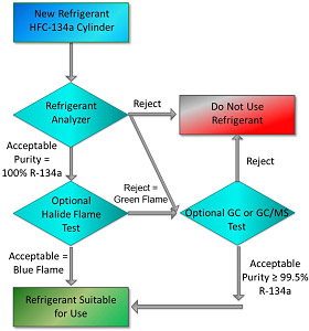 flow chart for determining refrigerant contamination