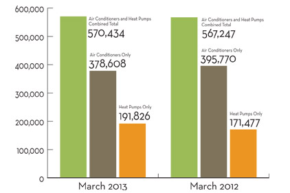 March 2013 Facts + Figures