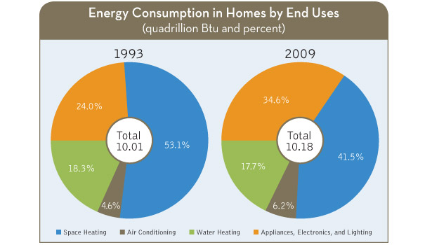 Source: U.S. Energy Information Administration, Residential Energy Consumption Survey.ÃÂ¢Ã¢âÂ¬ÃÂ¨Note: Amounts represent the energy consumption in occupied primary housing units.