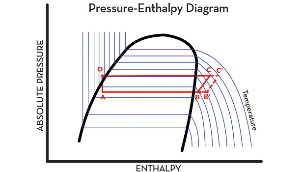 pressure-enthalpy (P-H) diagram