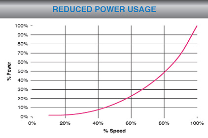 Chart shows energy savings achieved by Refrigeration Service Co. with use of a variable-speed controller.