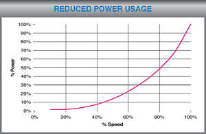 Chart shows energy savings achieved by Refrigeration Service Co. with use of a variable-speed controller.