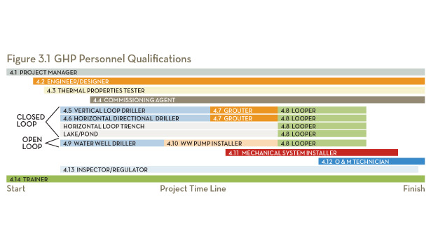A commercial geothermal heat pump personnel qualifications project time line. (Courtesy of Geothermal Exchange Organization)