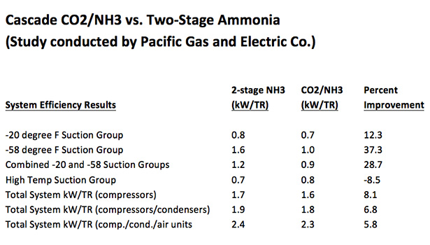 Comparison of cascade CO2/NH3 system vs. two-stage ammonia system