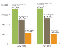 Facts + Figures: Oil Warm Air Furnace Shipments Up Nearly 20 Percent in July