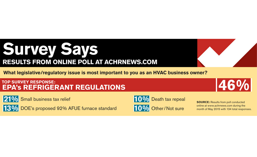 What legislative/regulatory issue is most important to you as an HVAC business owner?