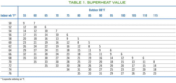 Target Superheat Chart