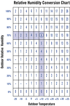 Indoor Humidity Outdoor Temperature Chart