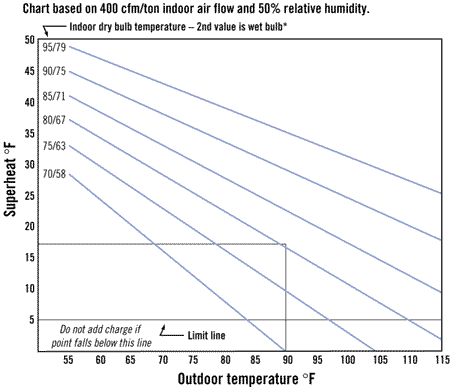 Superheat charging curves for technicians