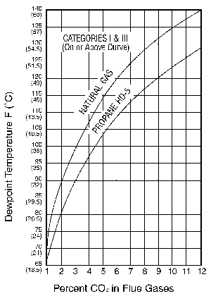 Dew Point Of Natural Gas Chart