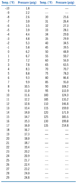 Peterbilt Freon Capacity Chart
