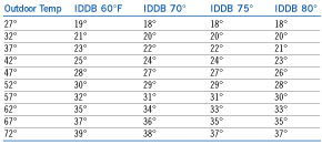 Temperature Split Chart