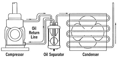 What is the function of an oil separator?