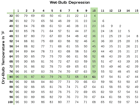Wet Bulb Depression Tables 78