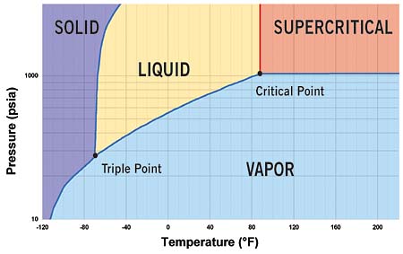 Co2 Pressure Temperature Chart Psi
