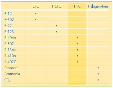 Refrigerant Types Chart