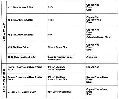 Silver Solder Melting Temperature Chart