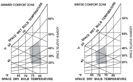 Temperature Humidity Comfort Zone Chart