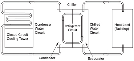 closed loop cooling system