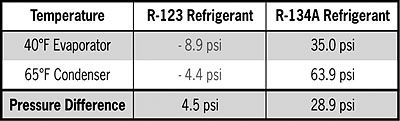 R123 Refrigerant Chart