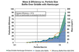 Mass and Efficiency vs Particle Size-Baffle
