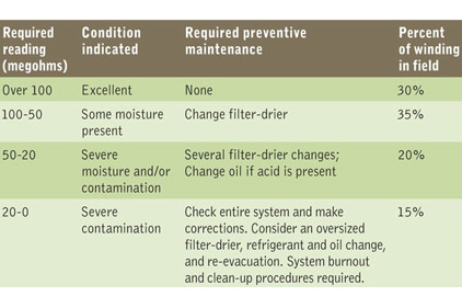 Motor Winding Resistance Chart