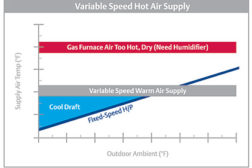variable speed chart