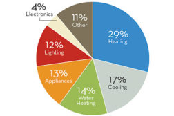 energy usage pie chart