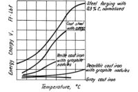 Temperature dependence of failure energy of different cast irons and steels