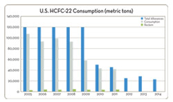 The EPA announced it is reducing the amount of HCFC-22 that can be produced or imported to 62.8 million pounds in 2013.