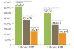 Facts + Figures: Commercial Gas Water Heater Shipments Up 24 Percent in February