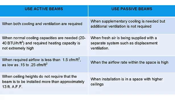 when to use active or passive chilled beams