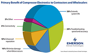 Contractors See Benefit of a Smarter Compressor