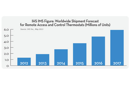 Study: Wireless Thermostats to Quadruple by 2017