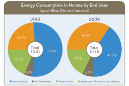 Source: U.S. Energy Information Administration, Residential Energy Consumption Survey.â¨Note: Amounts represent the energy consumption in occupied primary housing units.