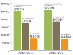 HVAC shipment data for August 2013
