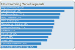 most promising HVACR market segments