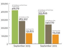 Air Conditioner Shipments Up Nearly 18 Percent in September