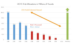 EPA Proposes Final R-22 Phaseout Timeline