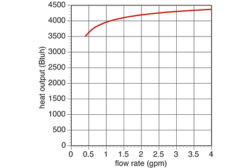 Figure 1. The heat output versus flow relationship for a 12-foot-long piece of typical residential fin-tube baseboard being supplied with 160Â°F water.