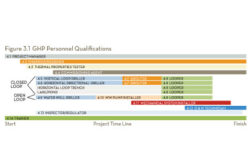 A commercial geothermal heat pump personnel qualifications project time line. (Courtesy of Geothermal Exchange Organization)