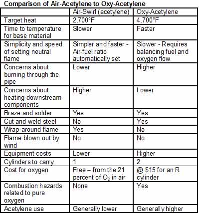 Comparison of Air-Acetylene to Oxy-Acetylene