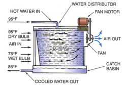 This illustration shows the relationship of the water entering the tower to the water leaving. It also shows the relationship of the entering air wet-bulb temperature to the basin water temperature.
