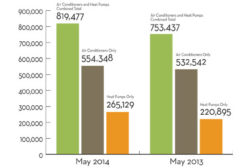 Air-Source Heat Pump Shipments Up 20 Percent in May