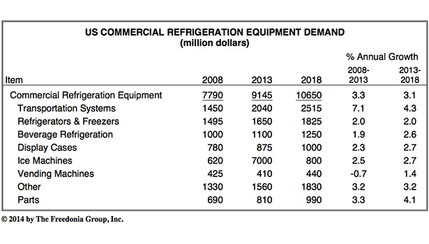 U.S. commercial refrigeration equipment demand.