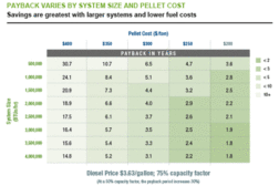 Biomass boiler payback varies by system size and pellet cost.