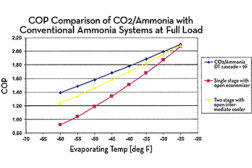 At full load, a COP comparison of a CO2/ammonia refrigeration system with a conventional ammonia system.
