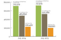 Facts + Figures: Oil Warm Air Furnace Shipments Up Nearly 20 Percent in July